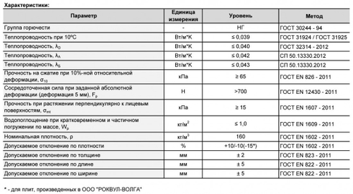 Минеральная вата Роквул Руф Баттс В Оптима 160 кг/м3 1000х600х50 мм, 4 шт/упак