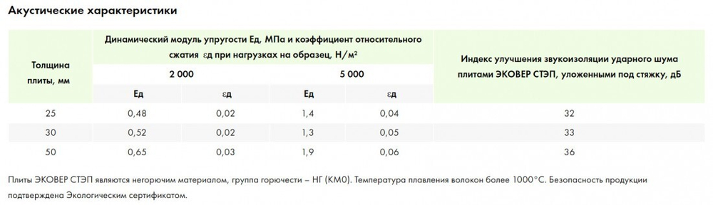 Минеральная вата Эковер Стэп 125 кг/м3 1000х600х30 мм, 6 шт/упак