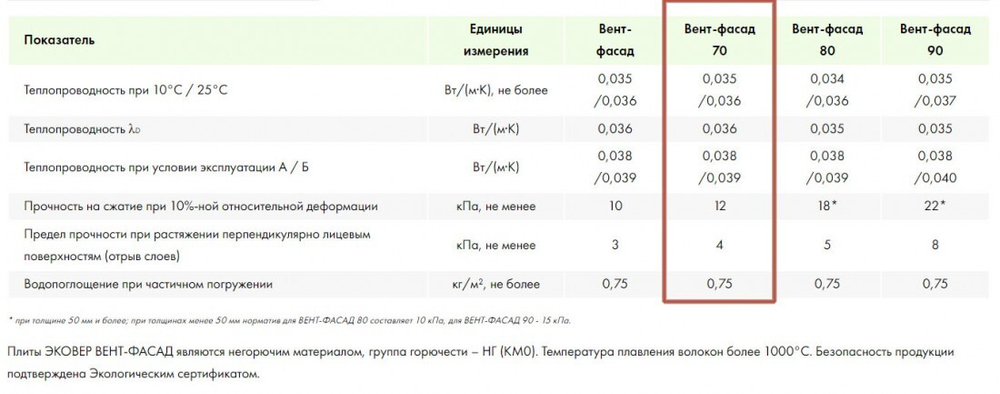 Минеральная вата Эковер Вент-Фасад 70 кг/м3 1000х600х100 мм, 4 шт/упак
