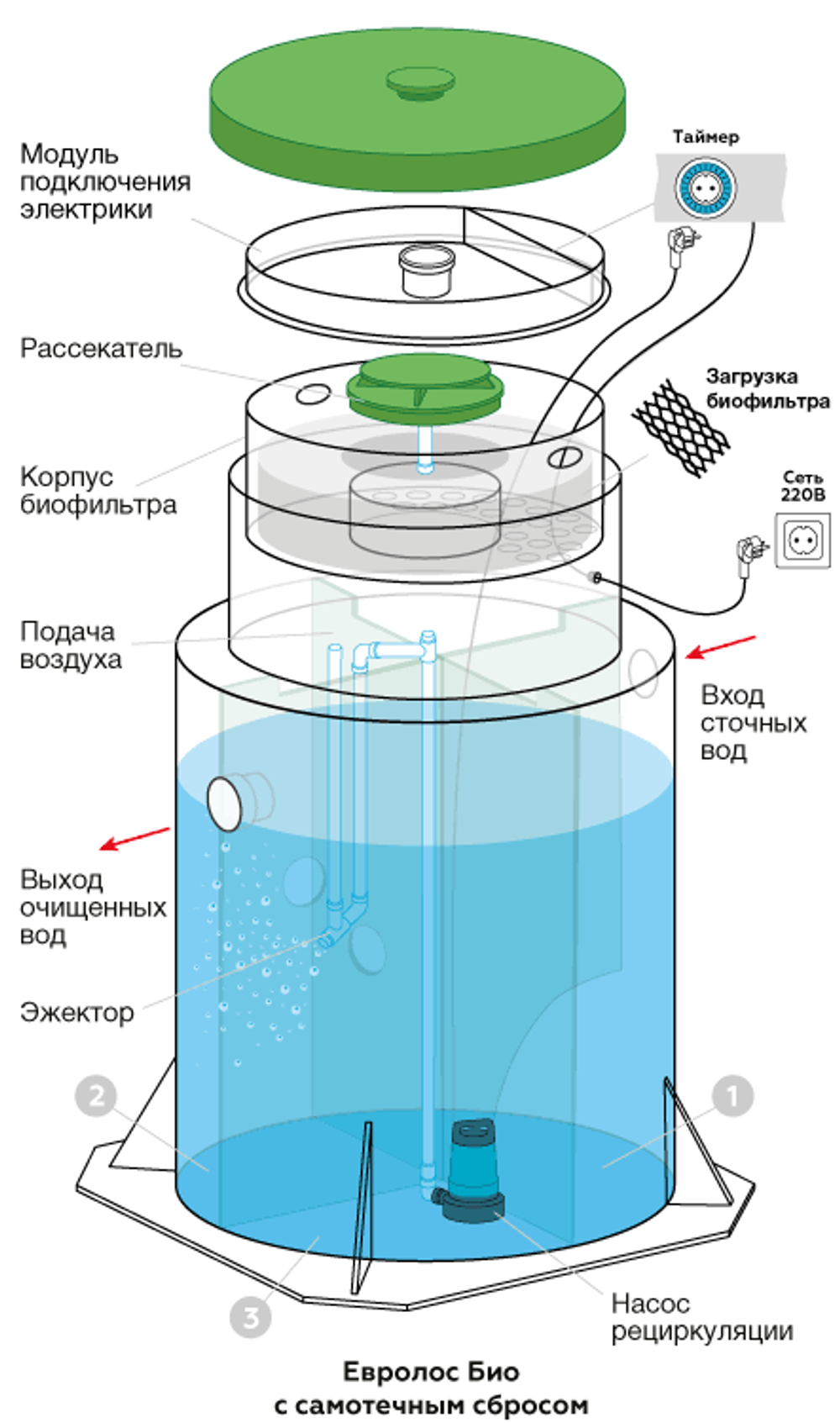 Септик Евролос БИО 3