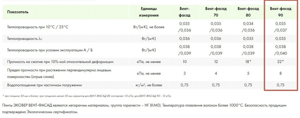Минеральная вата Эковер Вент-Фасад 90 кг/м3 1000х600х100 мм, 4 шт/упак