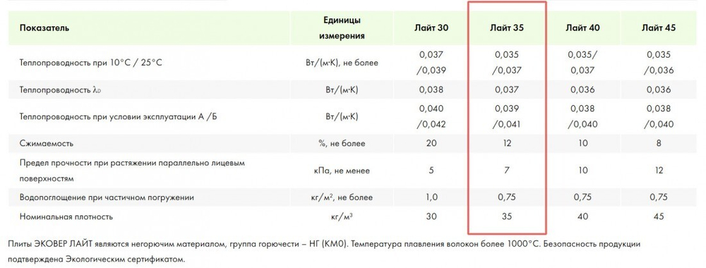 Минеральная вата Эковер Лайт 35 кг/м3 1000х600х100 мм, 6 шт/упак