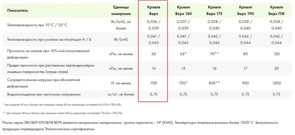 Минеральная вата Эковер Кровля Верх 150 кг/м3 1000х600х50 мм, 4 шт/упак
