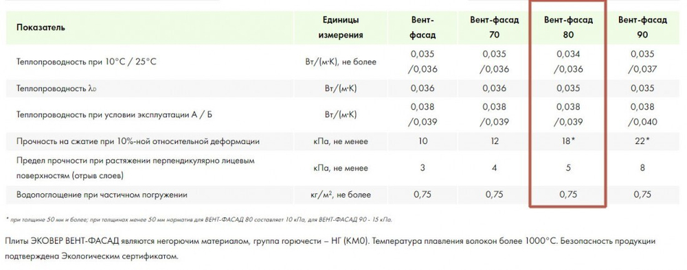 Минеральная вата Эковер Вент-Фасад 80 кг/м3 1000х600х50 мм, 8 шт/упак