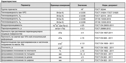 Минеральная вата Роквул Венти Баттс 90 кг/м3 1000х600х50 мм, 8 шт/упак