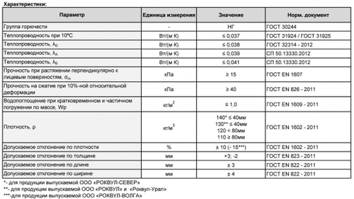 Минеральная вата Роквул Фасад Баттс Оптима 110 кг/м3 1000х600х100 мм, 3 шт/упак