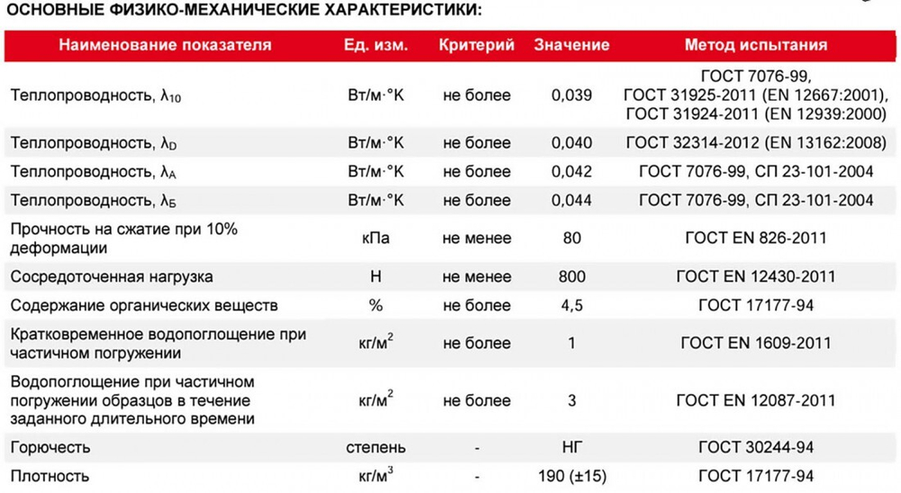 Минеральная вата ТехноРуф В ПРОФ 190 кг/м3 1200х600х40 мм, 5 шт/упак