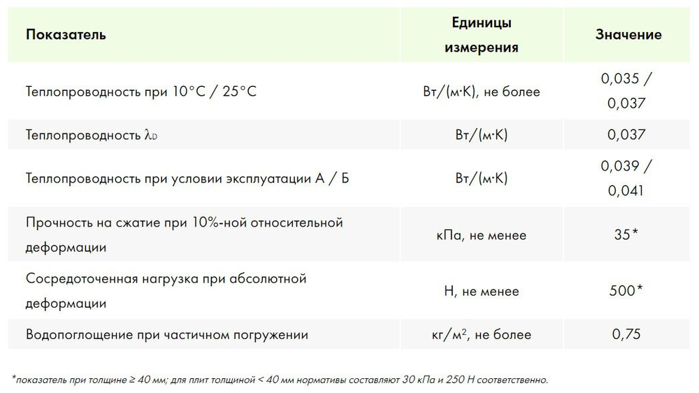 Минеральная вата Эковер Стэп 125 кг/м3 1000х600х30 мм, 6 шт/упак