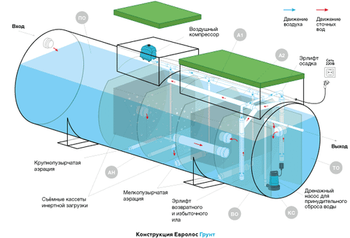 Поселковая канализация Евролос Экопром 60