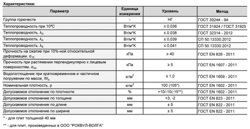Минеральная вата Роквул Руф Баттс Н Оптима 100 кг/м3 1000х600х150 мм, 2 шт/упак