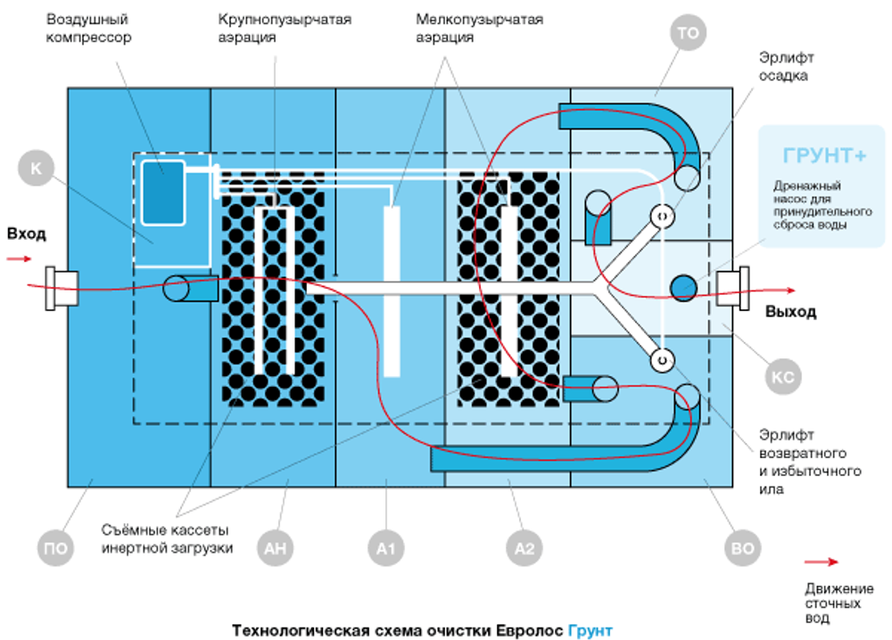 Септик Евролос ГРУНТ 4