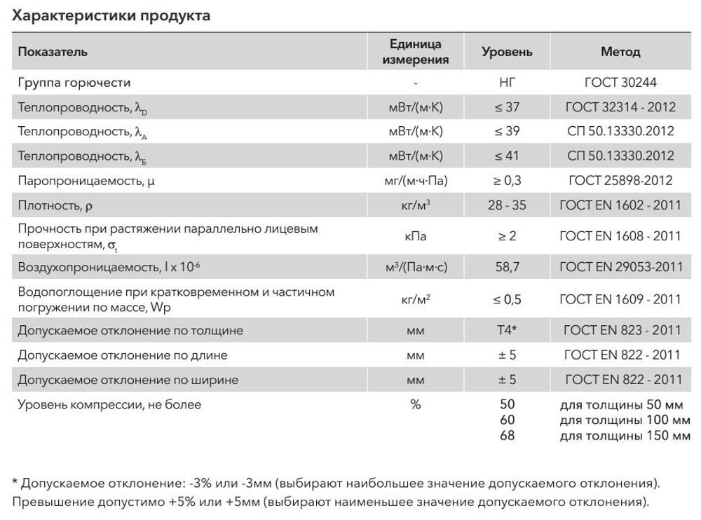 Минеральная вата Роквул Лайт Баттс Скандик 28-35 кг/м3 800х600х50 мм, 12 шт/упак