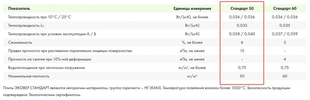 Минеральная вата Эковер Стандарт 50 кг/м3 1000х600х50 мм, 12 шт/упак