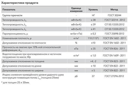 Минеральная вата Роквул Флор Баттс 115 кг/м3 1000х600х25 мм, 8 шт/упак