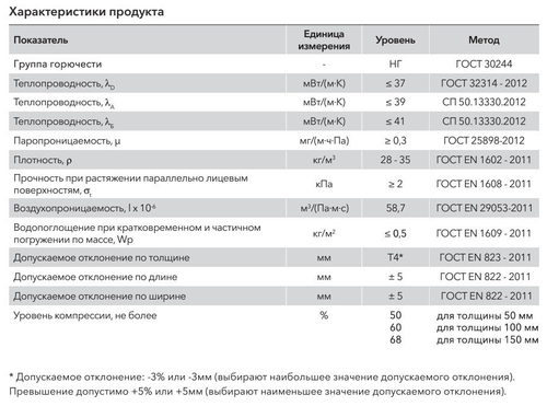 Минеральная вата Роквул Лайт Баттс Скандик 28-35 кг/м3 800х600х50 мм, 12 шт/упак