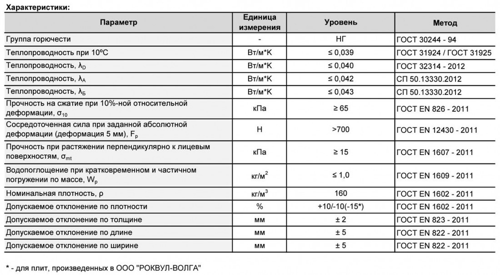 Минеральная вата Роквул Руф Баттс В Оптима 160 кг/м3 1000х600х100 мм, 2 шт/упак