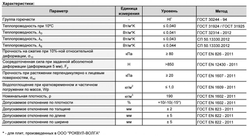 Минеральная вата Роквул Руф Баттс В Экстра 190 кг/м3 1000х600х40 мм, 4 шт/упак