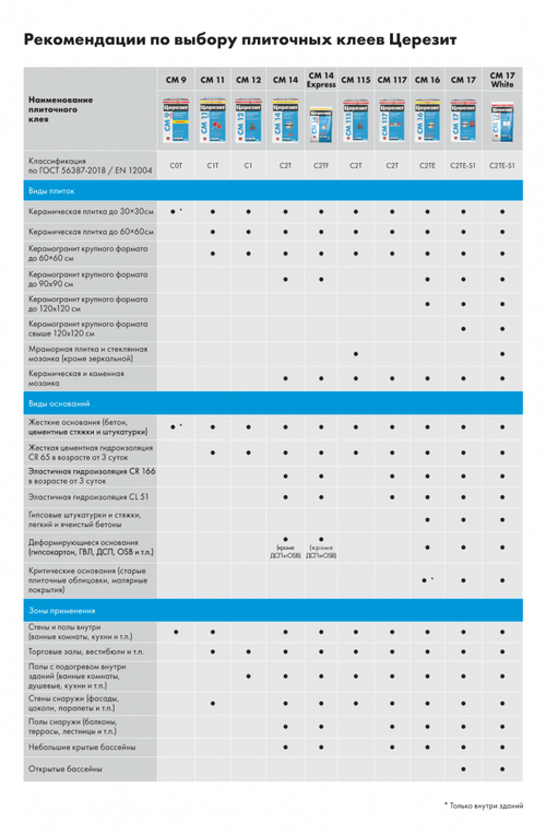 Клей Церезит CM 115 C2T на белом цементе для мрамора и мозаики 5 кг, шт