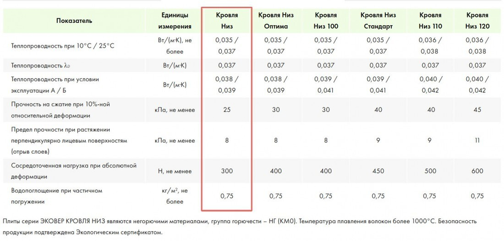 Минеральная вата Эковер Кровля Низ 85 кг/м3 1000х600х100 мм, 4 шт/упак