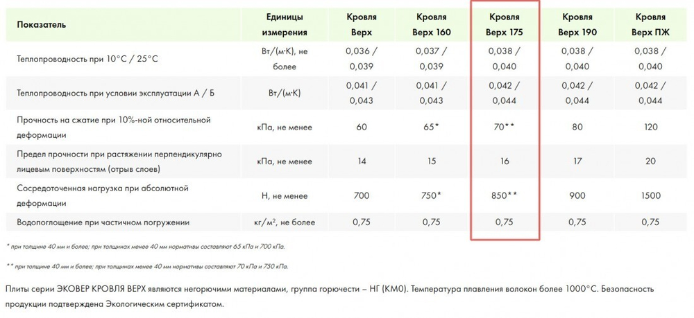 Минеральная вата Эковер Кровля Верх 175 кг/м3 1000х600х50 мм, 4 шт/упак