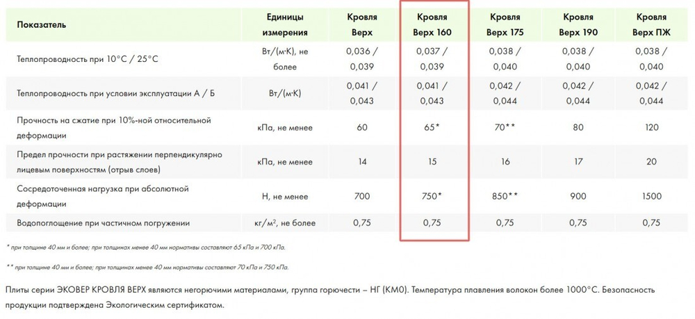 Минеральная вата Эковер Кровля Верх 160 кг/м3 1000х600х50 мм, 6 шт/упак