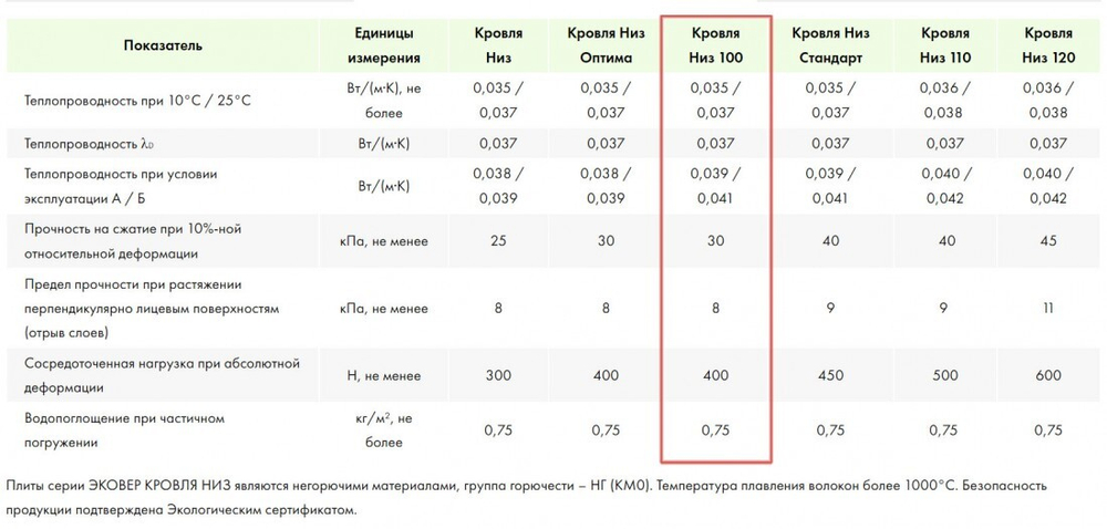 Минеральная вата Эковер Кровля Низ 100 кг/м3 1000х600х100 мм, 4 шт/упак