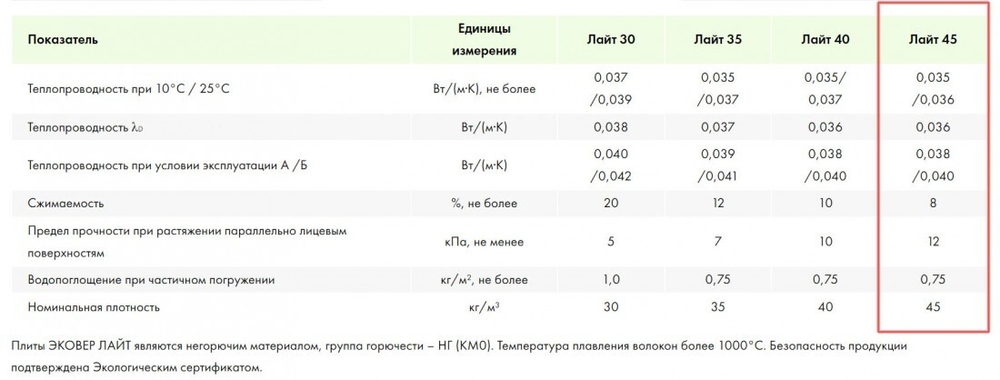 Минеральная вата Эковер Лайт 45 кг/м3 1000х600х100 мм, 6 шт/упак