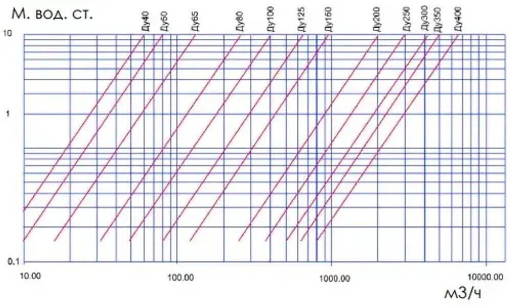Фланцевый шаровый обратный клапан Ду100 Ру10 Tecofi CBL4240-0100