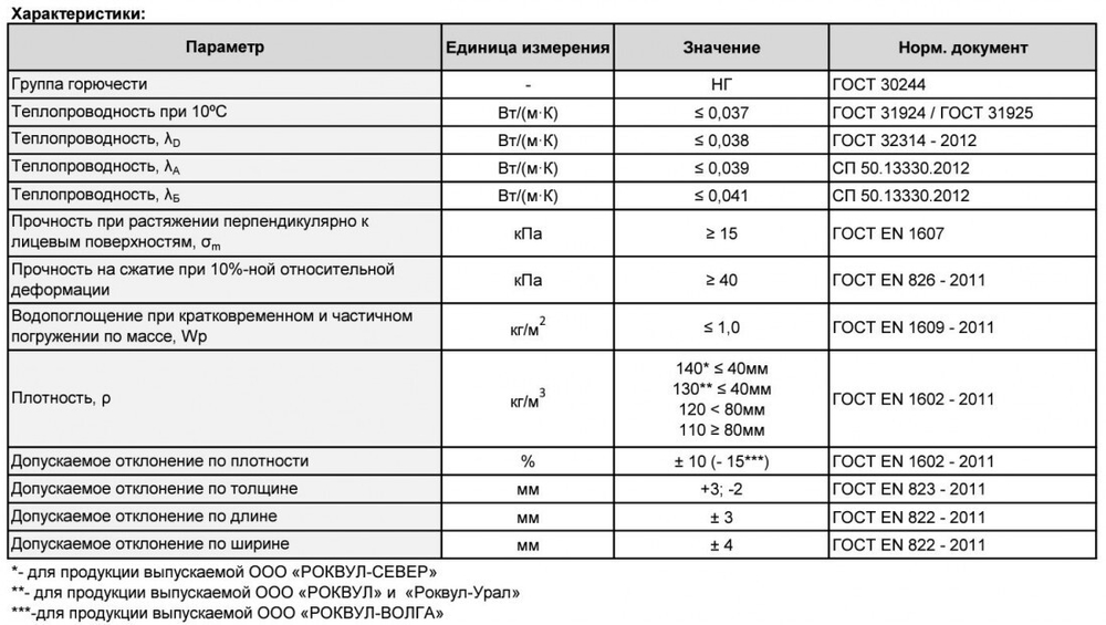 Минеральная вата Роквул Фасад Баттс Оптима 110 кг/м3 1000х600х100 мм х 3 шт (0,18 м3/упак; 1,8 м2/упак), упак
