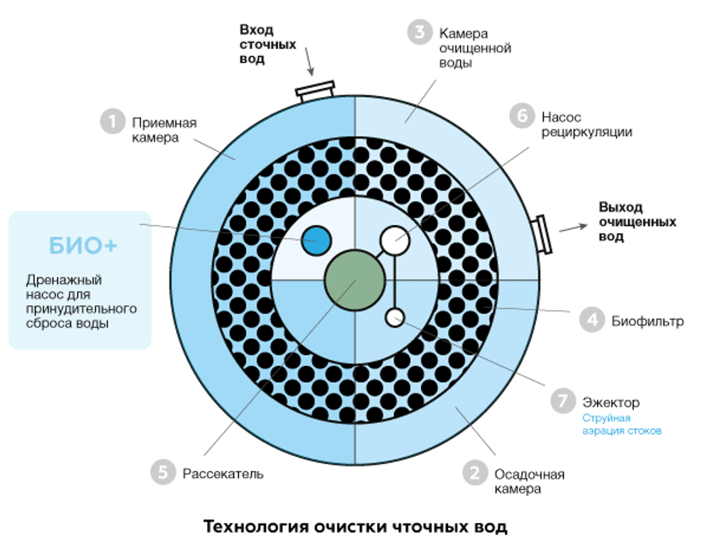 Септик Евролос БИО 3